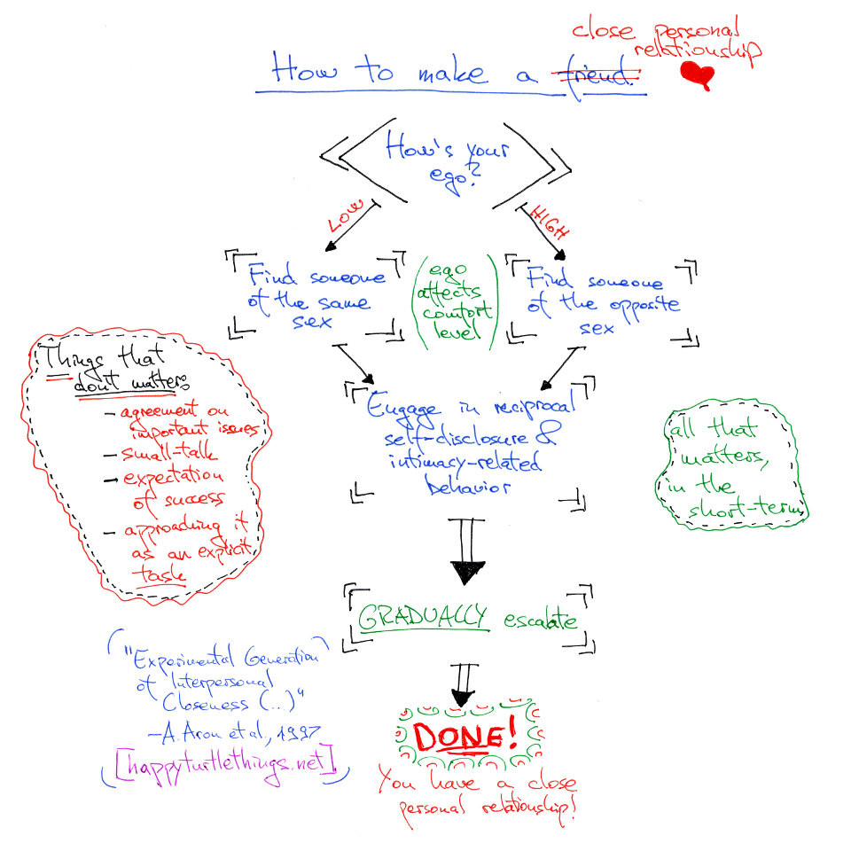 interpersonal closeness