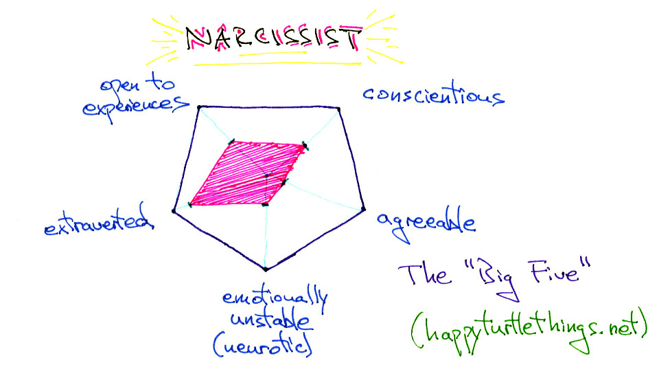 narcissism in the Big Five model