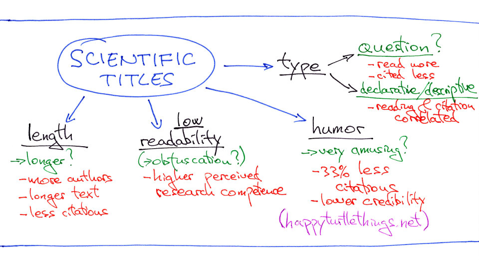 The effect of the type, length, readability, and humor of scientific titles on their performance and other characteristics.