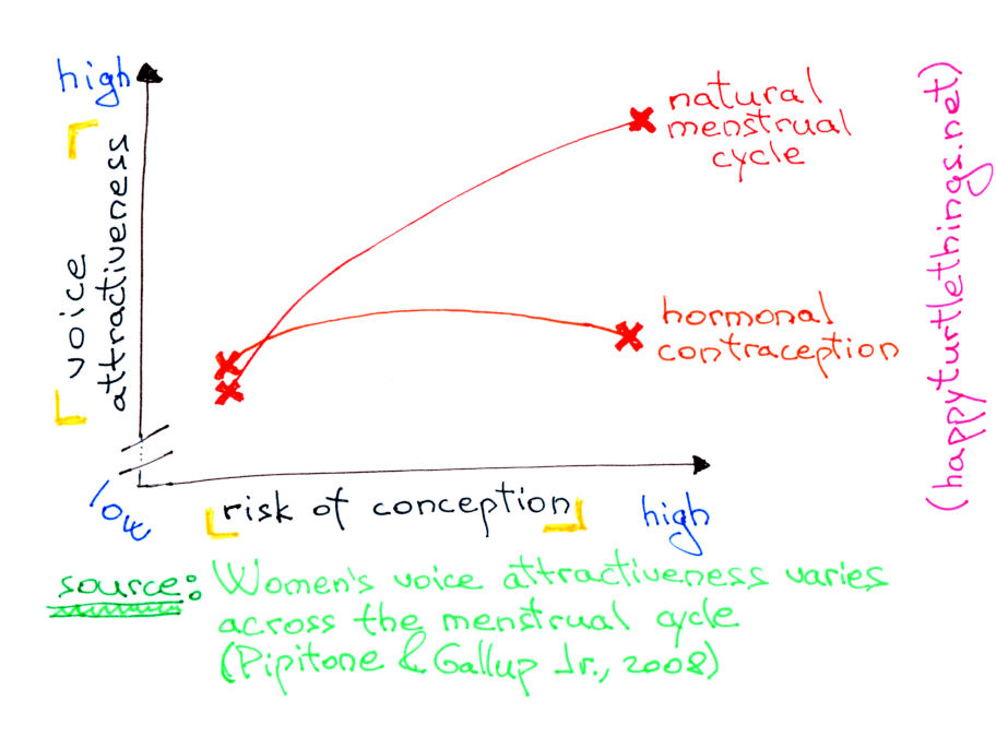 Voice attractiveness across the menstrual cycle